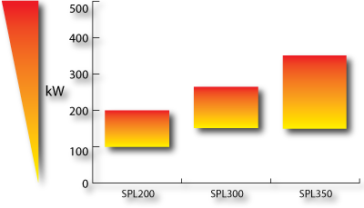 Burner power graph from 200 to 350 kw